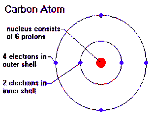 Carbon Natural State