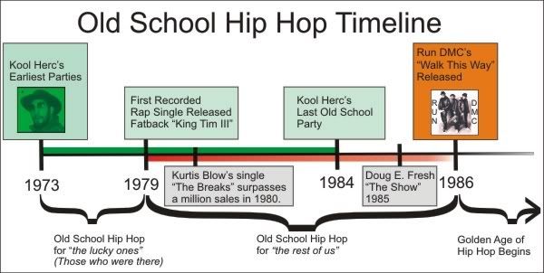 History Of Rap Music Timeline